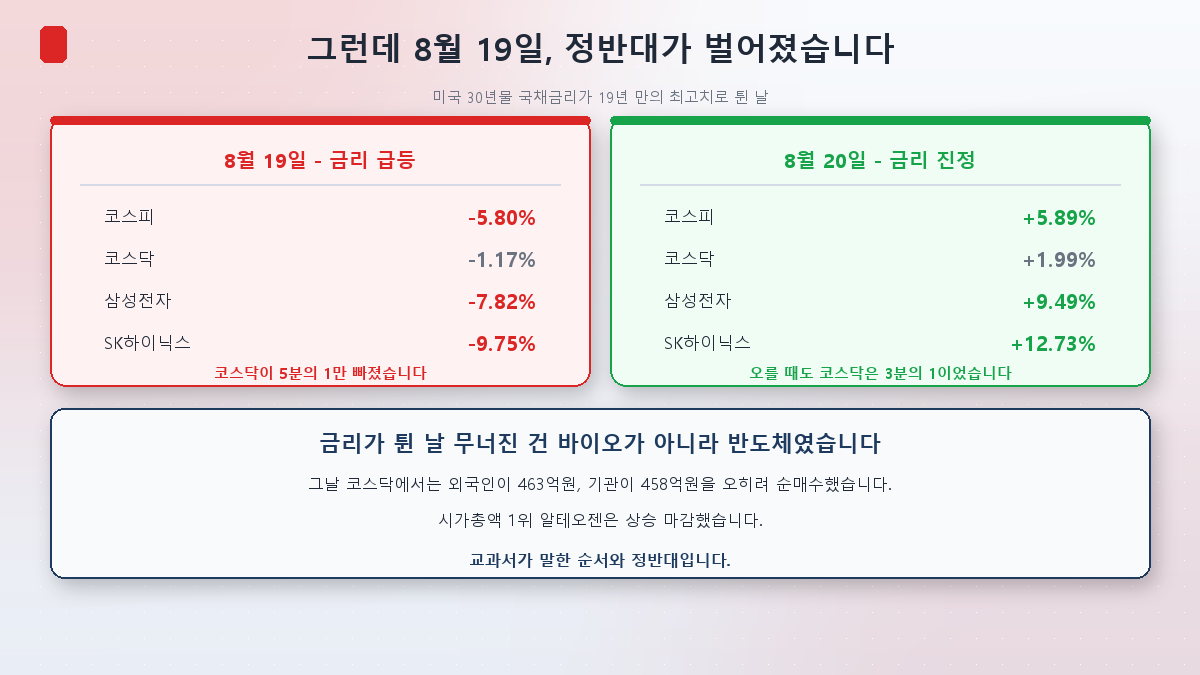 8월 19일과 20일, 코스피와 코스닥이 정반대 크기로 움직였다