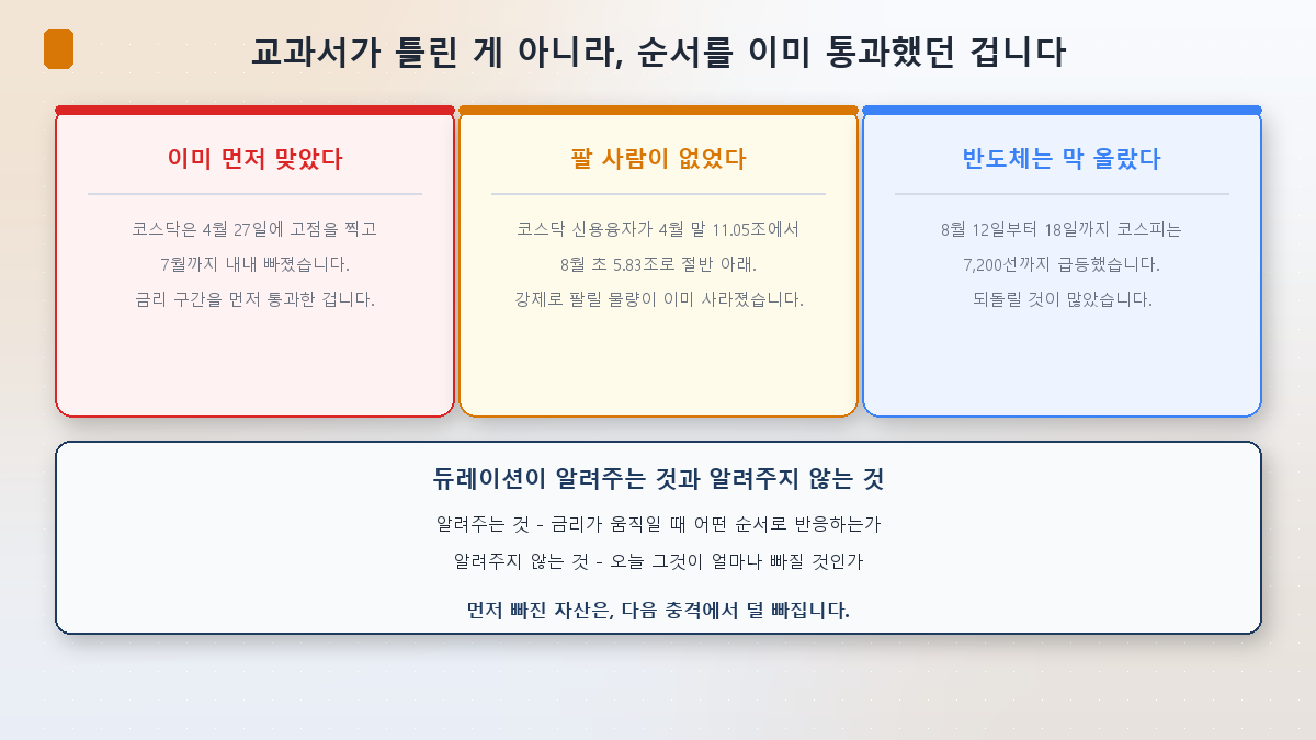 먼저 빠진 자산은 다음 충격에서 덜 빠진다