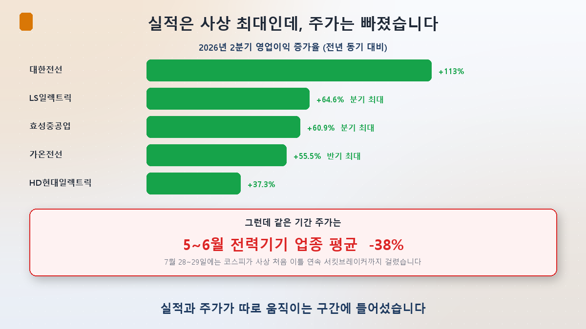 2026년 2분기 전력주 영업이익 증가율과 같은 기간 주가 조정