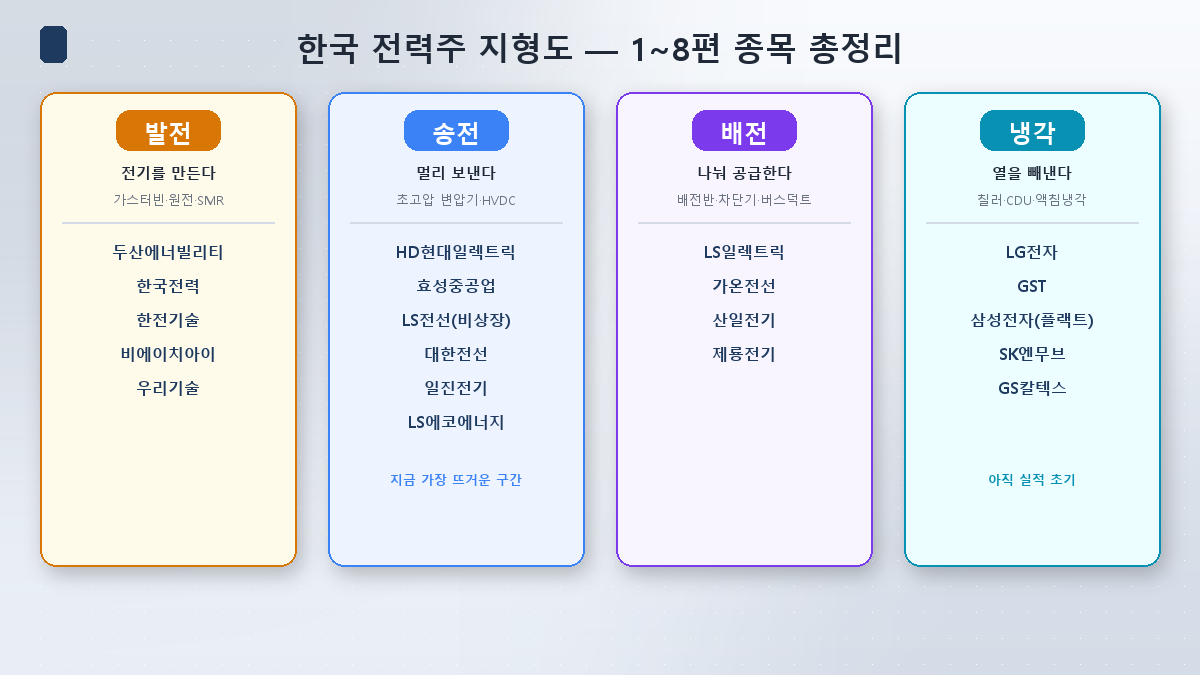 한국 전력주 지형도 — 발전·송전·배전·냉각 4구획 종목 총정리