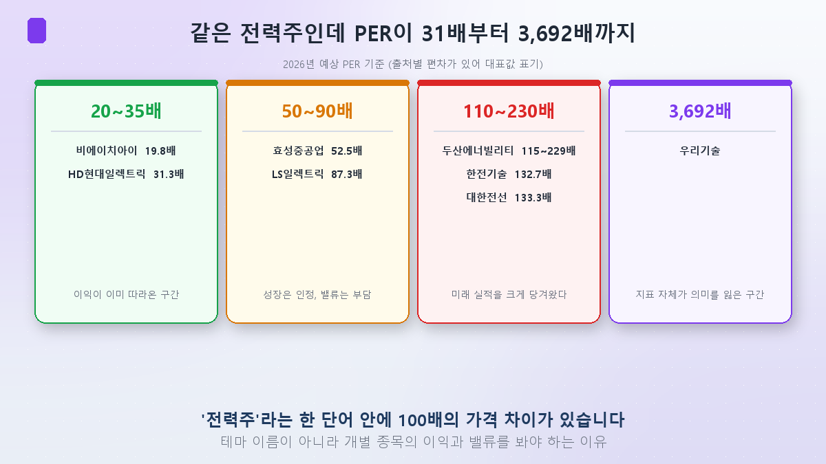 전력주 PER 스펙트럼 — 20배대부터 3,692배까지