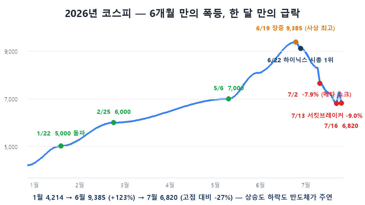 2026년 코스피 여정 — 1월 4,214에서 6월 9,385, 7월 6,820까지