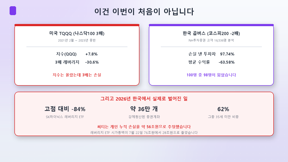TQQQ와 곱버스의 실제 성과, 그리고 2026년 한국의 피해