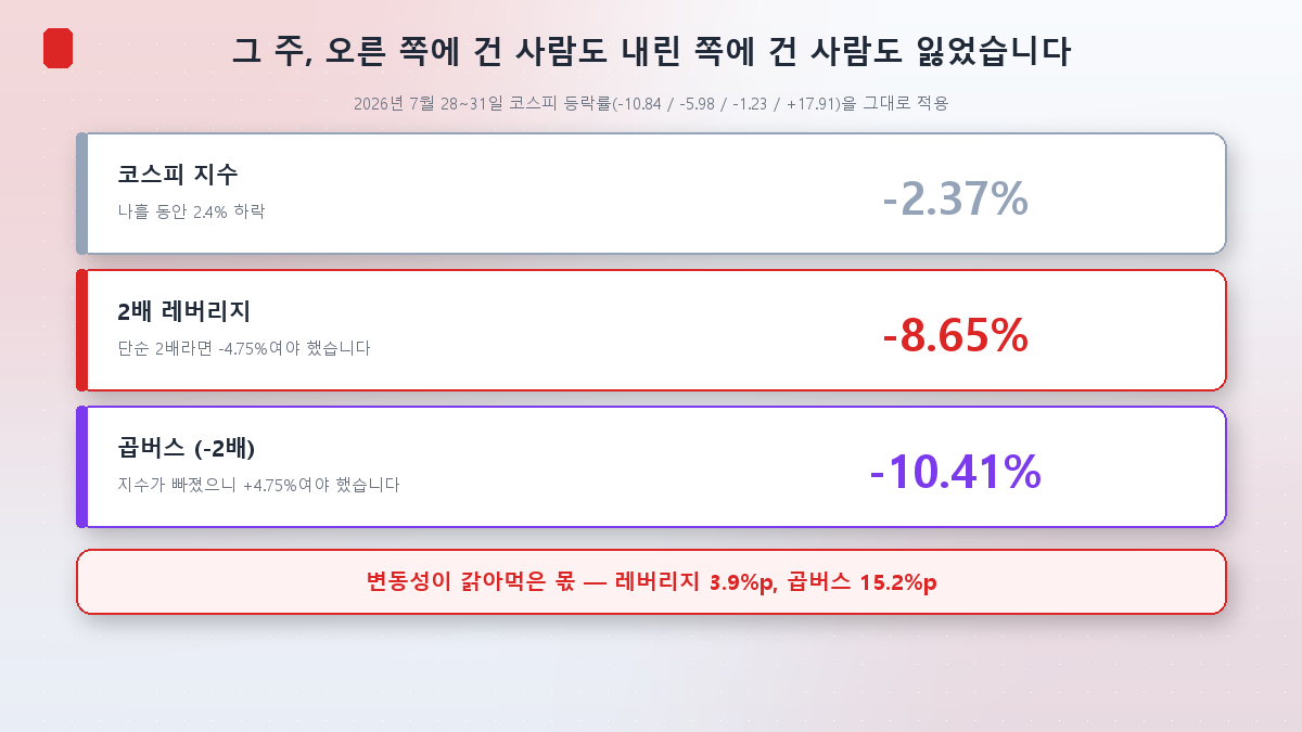 그 주 코스피 지수, 2배 레버리지, 곱버스의 나흘 누적 수익률