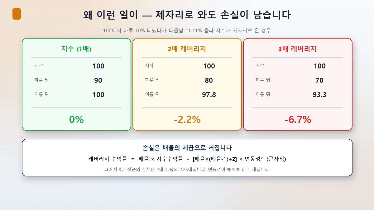 지수가 제자리로 돌아와도 레버리지는 손실이 남는 이유