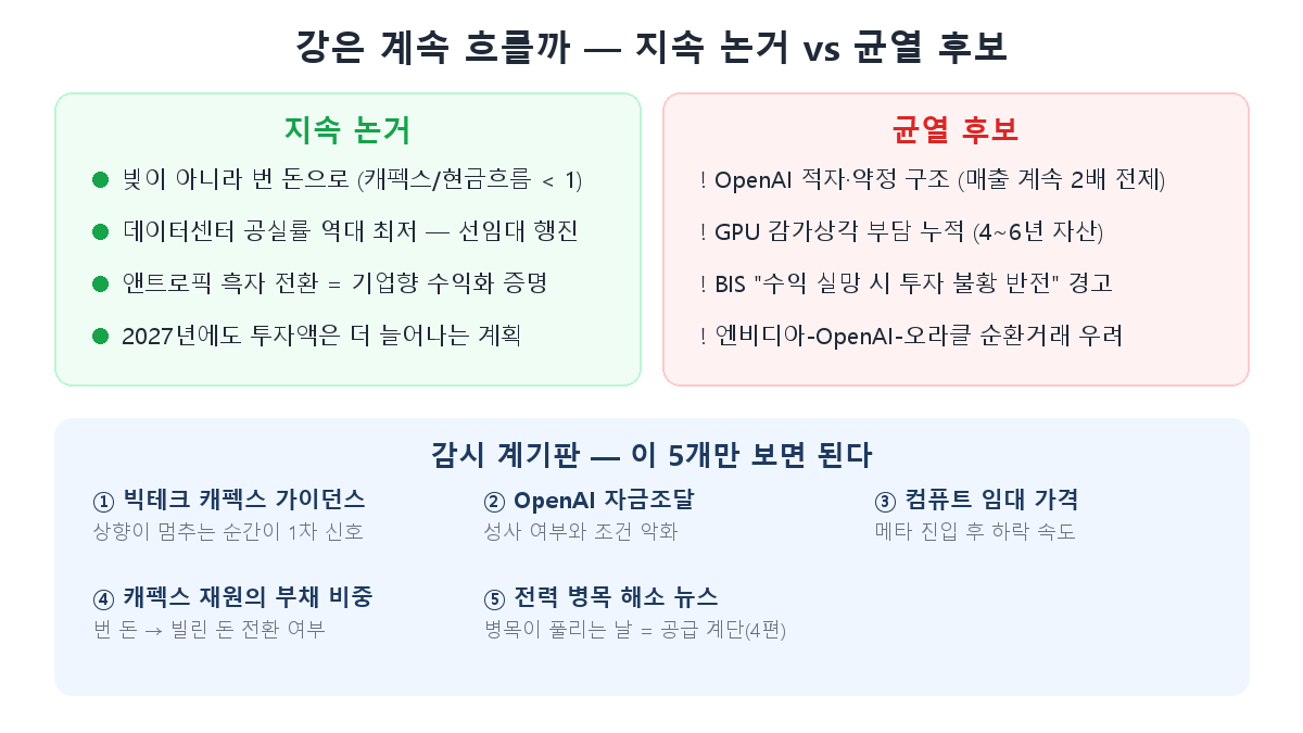AI 캐펙스 지속 논거와 균열 후보, 감시 지표 5개 계기판