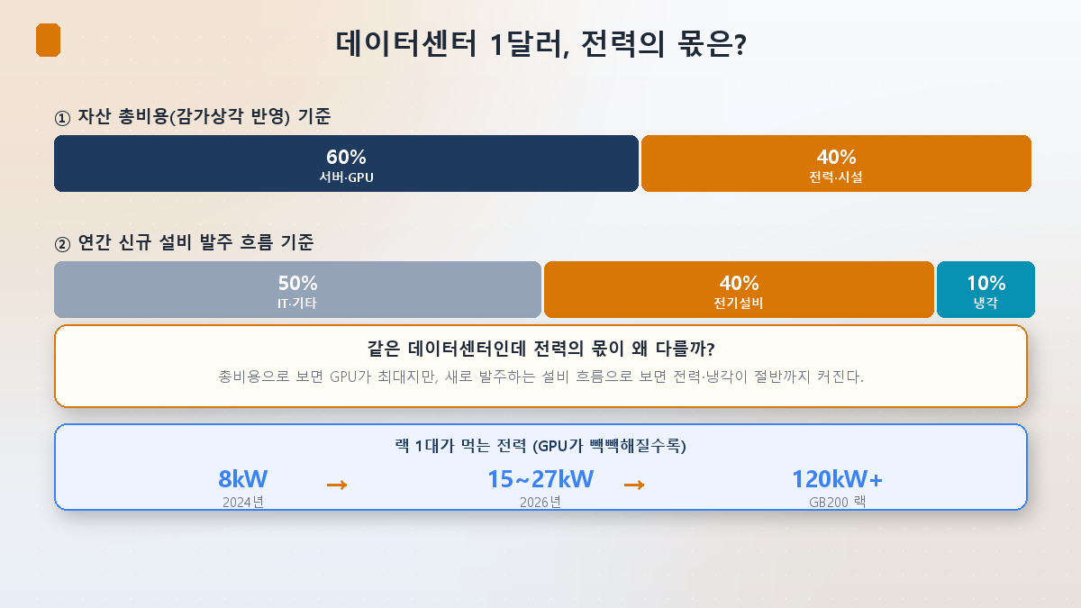 데이터센터 1달러의 전력 몫 — 총비용 관점과 발주 흐름 관점