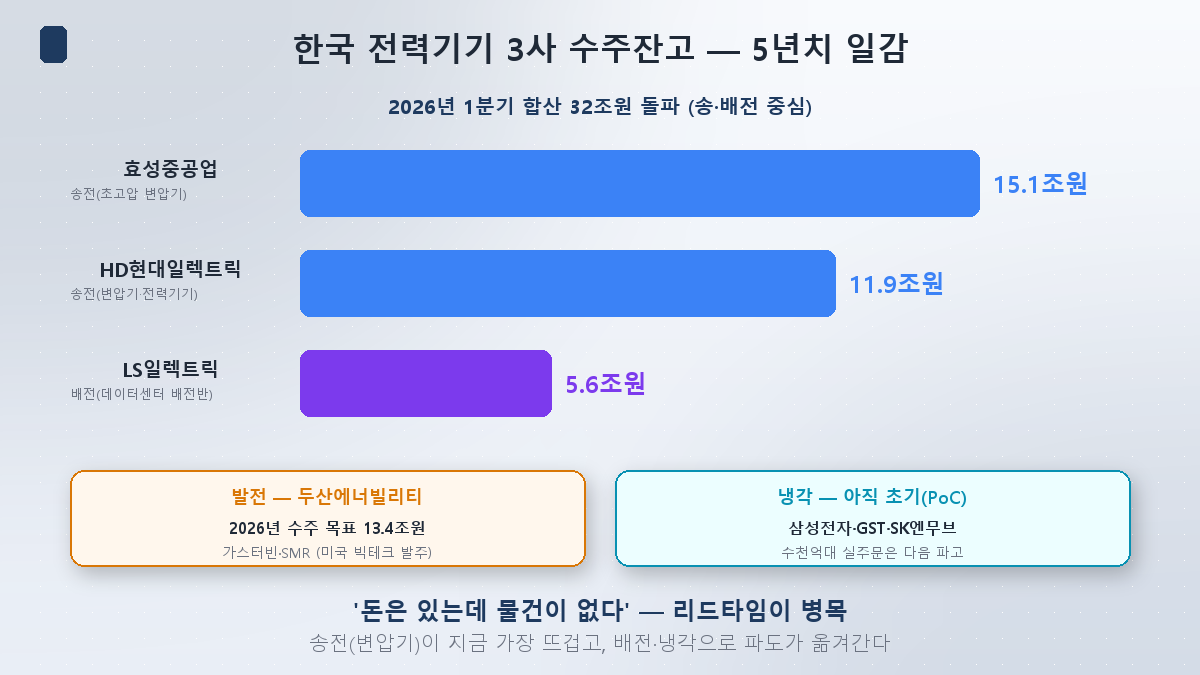 한국 전력기기 3사 수주잔고 — 효성 15.1조·HD현대일렉 11.9조·LS일렉 5.6조