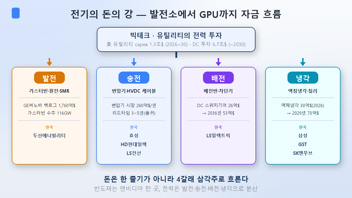 전기의 돈의 강 — 발전소에서 GPU까지 자금이 4갈래로 갈라지는 흐름도