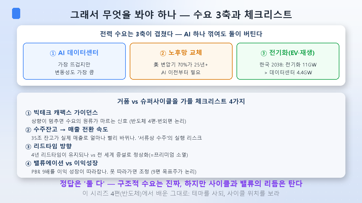 전력 수요 3축과 거품 vs 슈퍼사이클 체크리스트