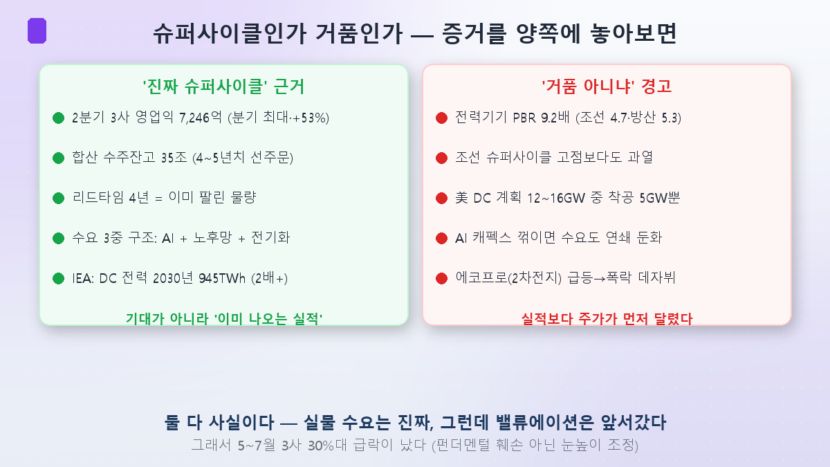 슈퍼사이클 근거 vs 거품 경고 — 양쪽 증거 대차대조