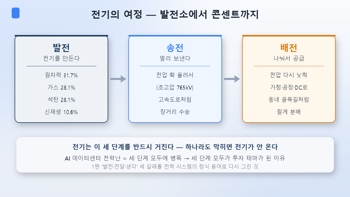 전기의 여정 — 발전에서 송전, 배전까지