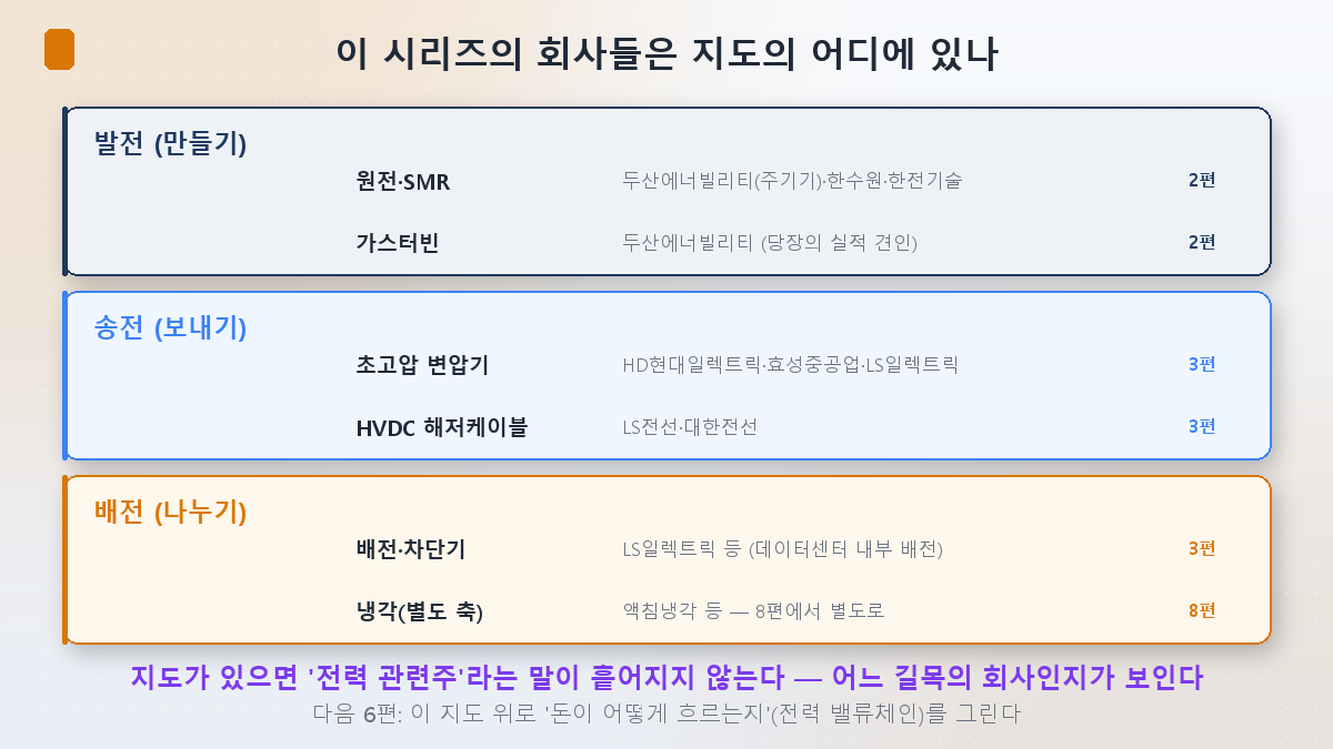 발전·송전·배전 단계별 종목 지도