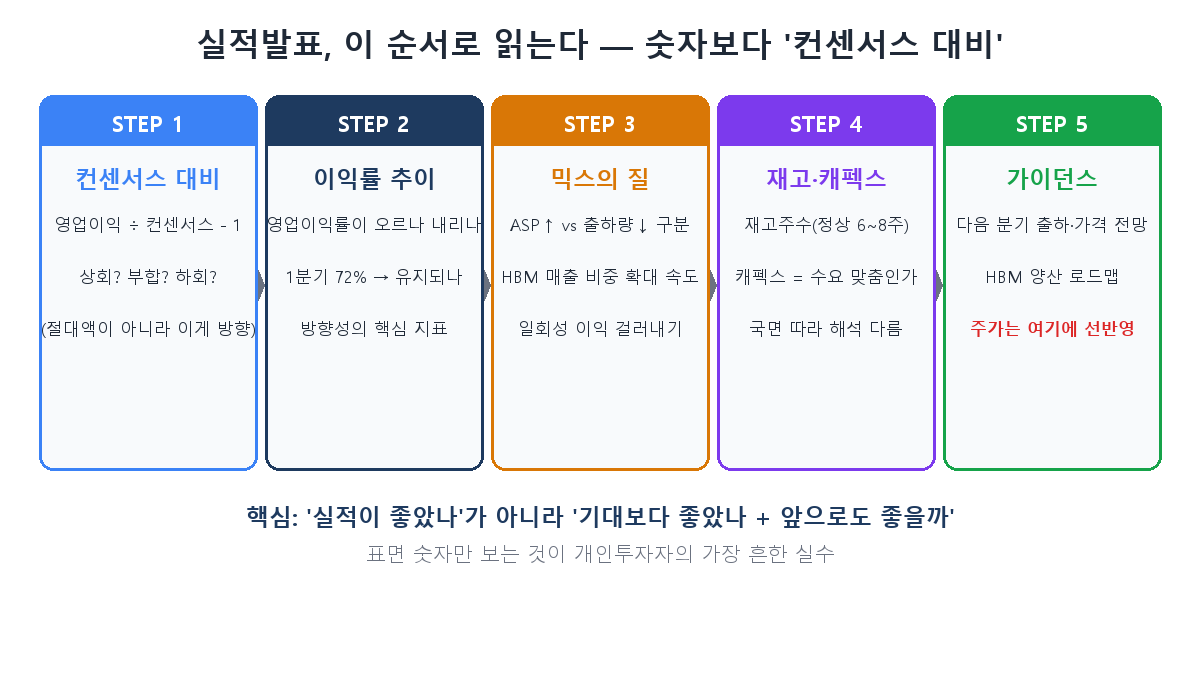 실적발표 읽는 5단계 순서 — 컨센서스 대비부터 가이던스까지