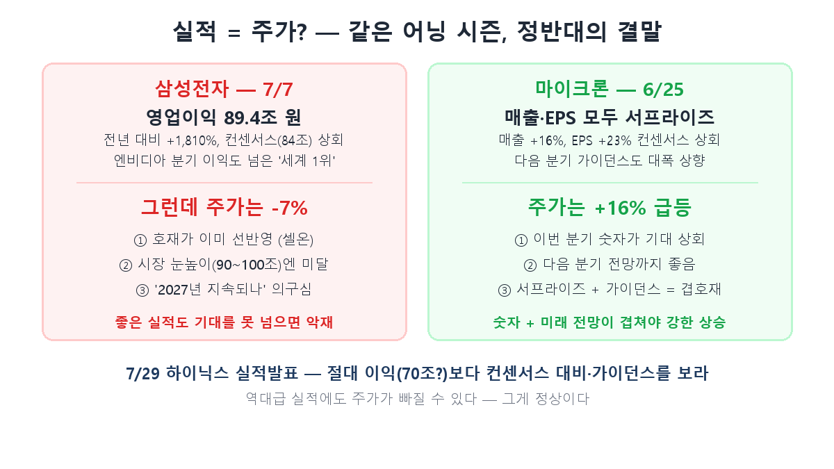 실적 好·주가 惡 — 삼성전자 vs 마이크론 대조 사례