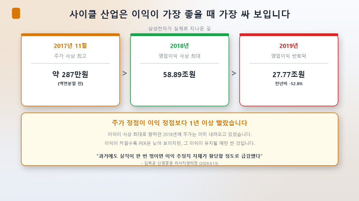 삼성전자는 2018년 사상 최대 이익을 냈지만 주가 정점은 2017년 11월이었다