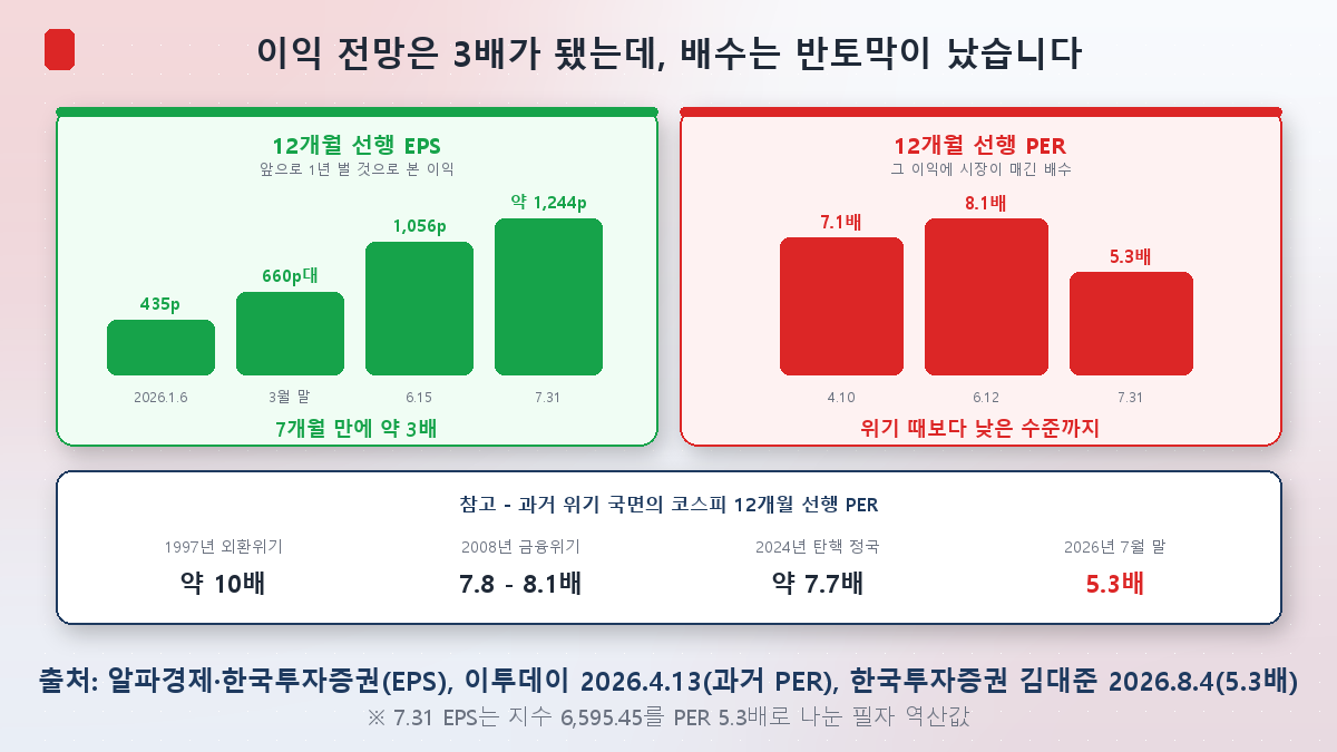 코스피 12개월 선행 EPS는 3배가 됐지만 선행 PER은 반토막이 났다