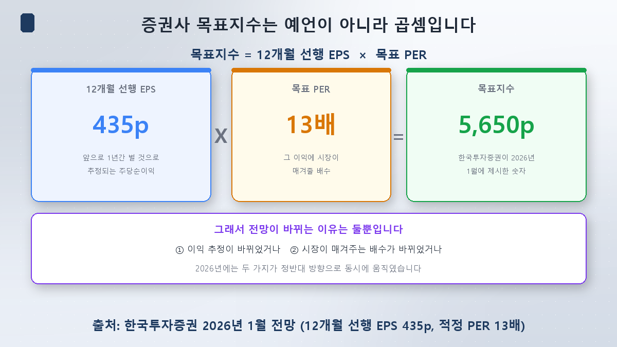 증권사 목표지수는 12개월 선행 EPS에 목표 PER을 곱해 만들어진다