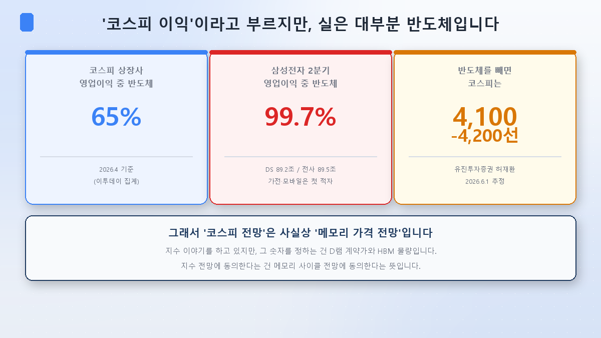 코스피 상장사 영업이익의 65%가 반도체이고 삼성전자는 99.7%가 반도체다