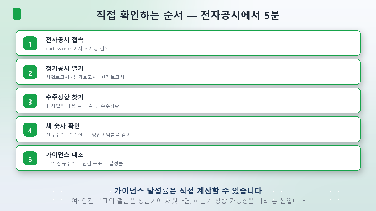 전자공시에서 수주잔고를 확인하는 5단계