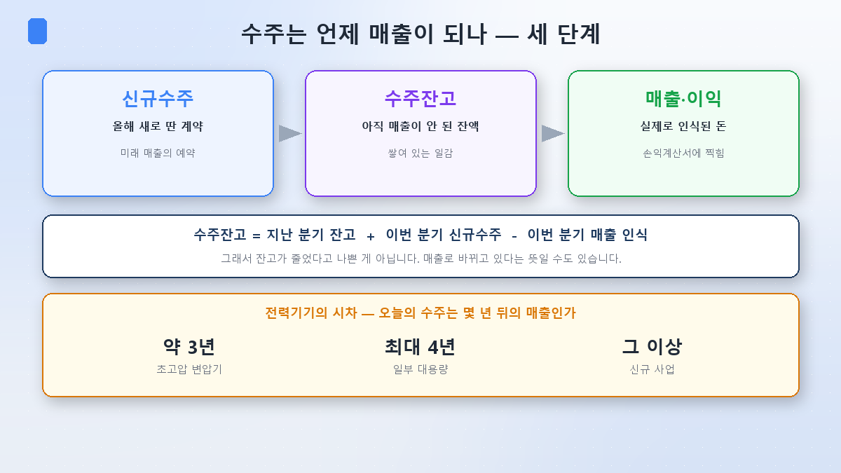 신규수주에서 수주잔고를 거쳐 매출로 가는 3단계와 전력기기 시차