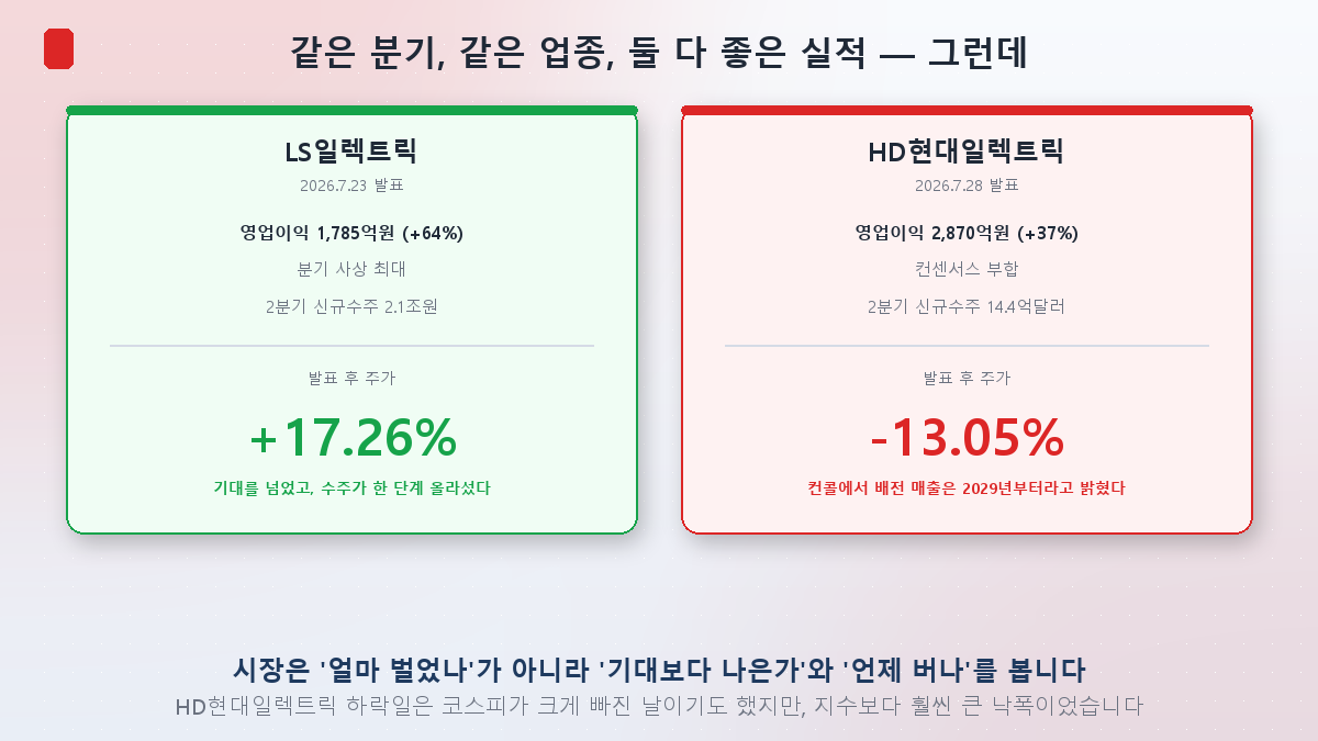 LS일렉트릭 +17.26%와 HD현대일렉트릭 -13.05%, 같은 분기 정반대 주가 반응