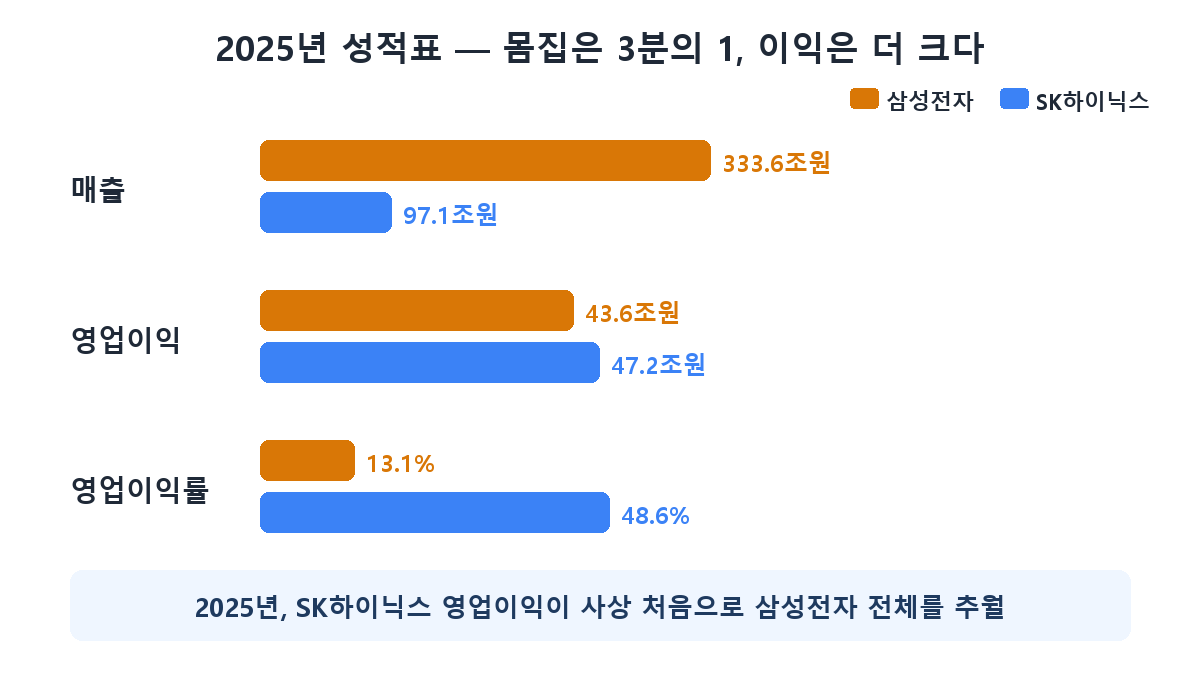 2025년 삼성전자 vs SK하이닉스 실적 비교 — 매출, 영업이익, 영업이익률