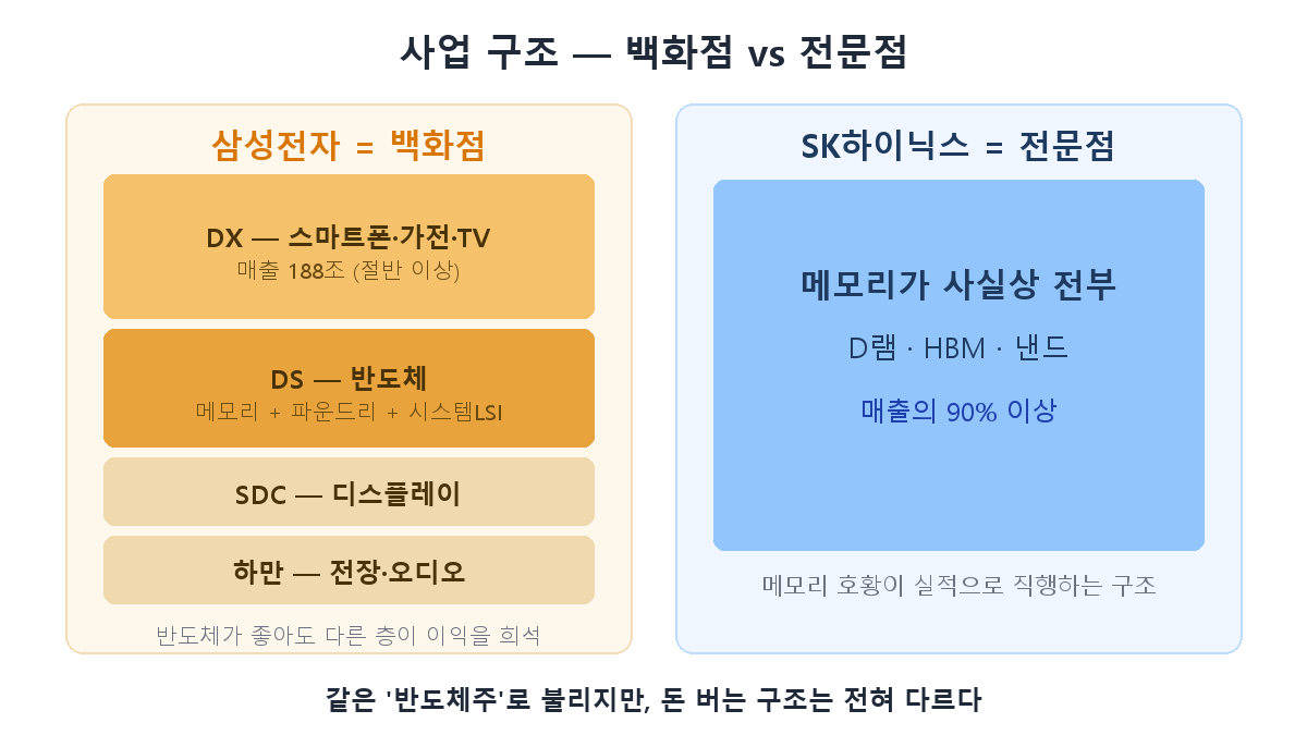 삼성전자와 SK하이닉스의 사업 구조 비교 — 백화점 vs 전문점