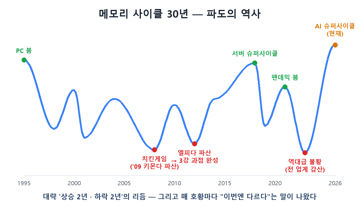 메모리 사이클 30년 연대기 — PC붐부터 AI 슈퍼사이클까지