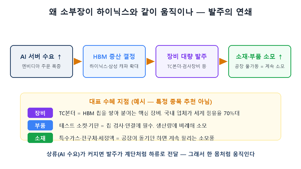 소부장이 하이닉스와 같이 움직이는 이유 — 발주 연쇄 도해