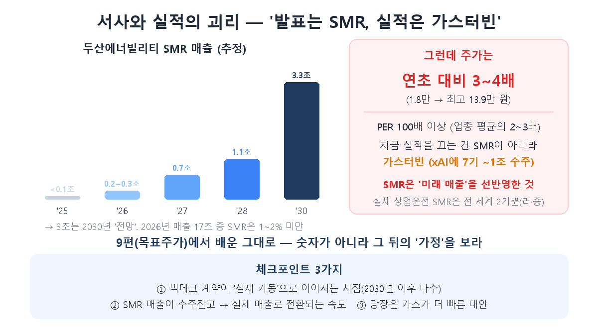 두산 SMR 매출 추정과 주가의 괴리 — 발표는 SMR, 실적은 가스터빈