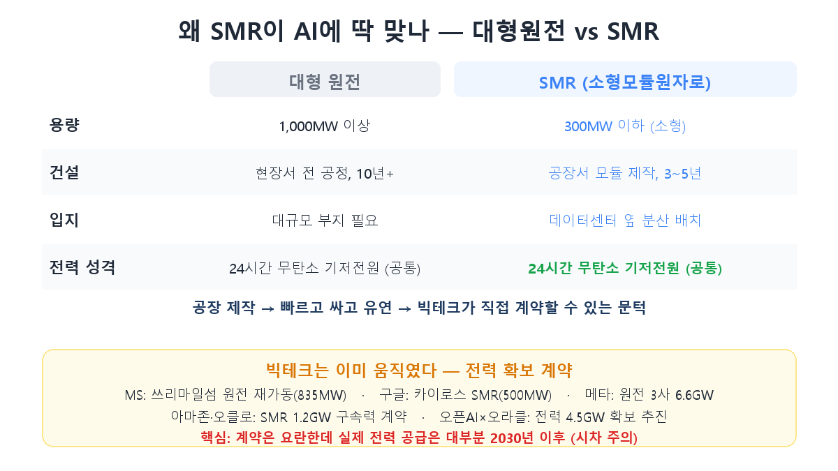 대형원전 vs SMR 비교와 빅테크 전력 확보 계약