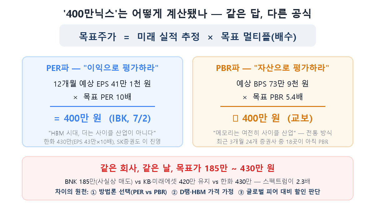 400만닉스의 계산 구조 — PER파와 PBR파, 같은 답 다른 공식