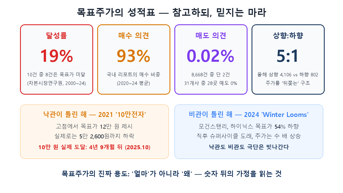 목표주가의 성적표 — 달성률 19%, 매수 93%, 매도 0.02%, 상향:하향 5:1