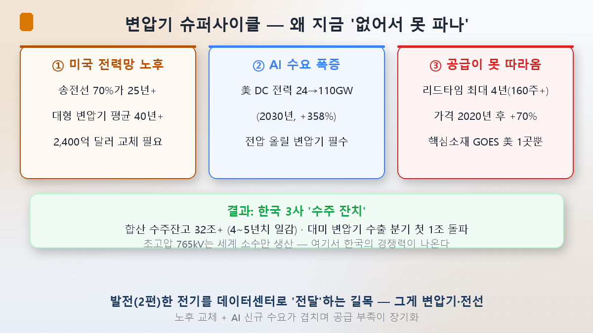 변압기 슈퍼사이클의 3요인 — 노후 전력망 + AI 수요 + 공급 부족