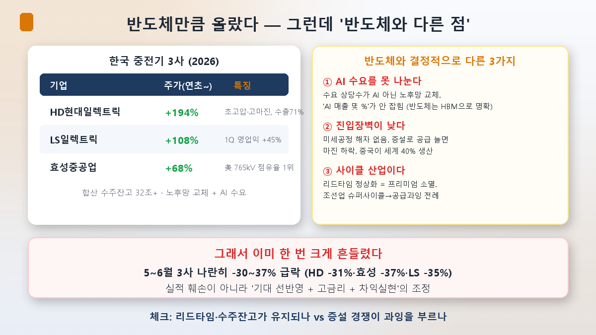 중전기 3사 성적과 반도체와 다른 3가지 + 5~6월 급락