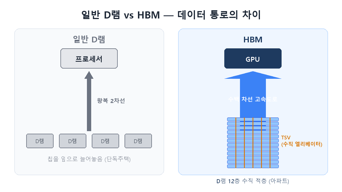 일반 D램과 HBM의 데이터 통로 차이 비교 도해