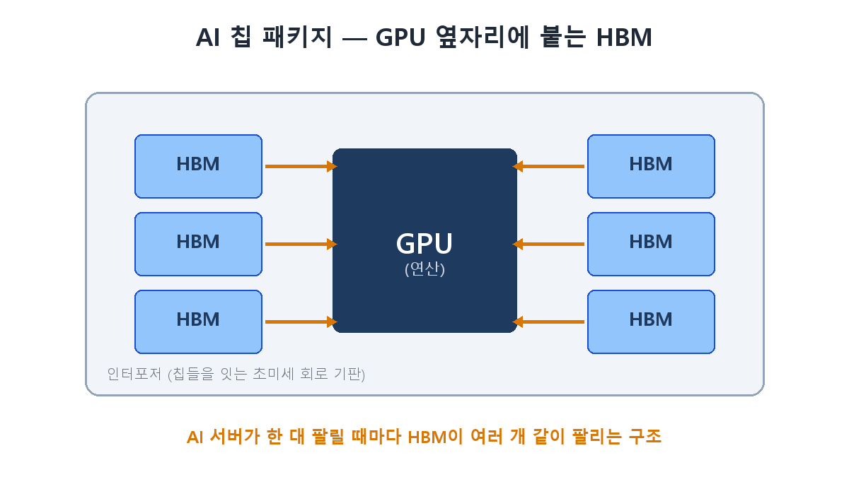 AI 칩 패키지 구조 — GPU 옆에 HBM이 붙는 배치 도해
