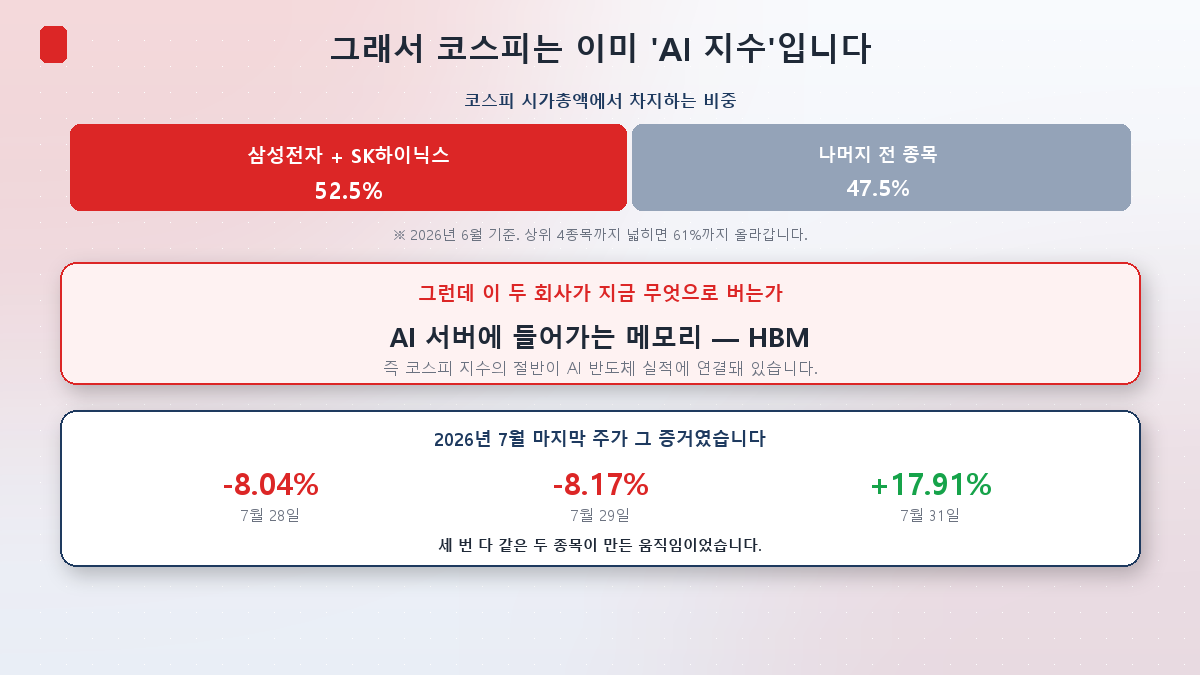 코스피 시가총액에서 삼성전자와 SK하이닉스가 차지하는 비중