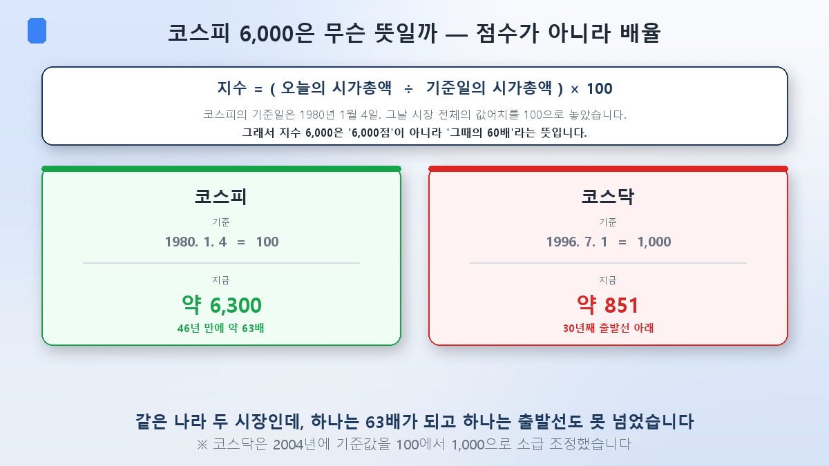 코스피와 코스닥의 지수 산출 방식과 기준일 비교
