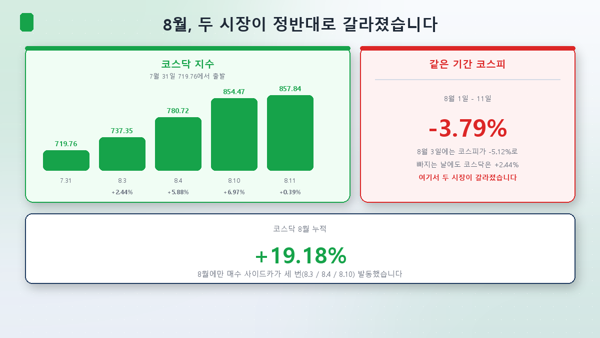 8월 들어 코스닥과 코스피가 정반대로 갈라졌다