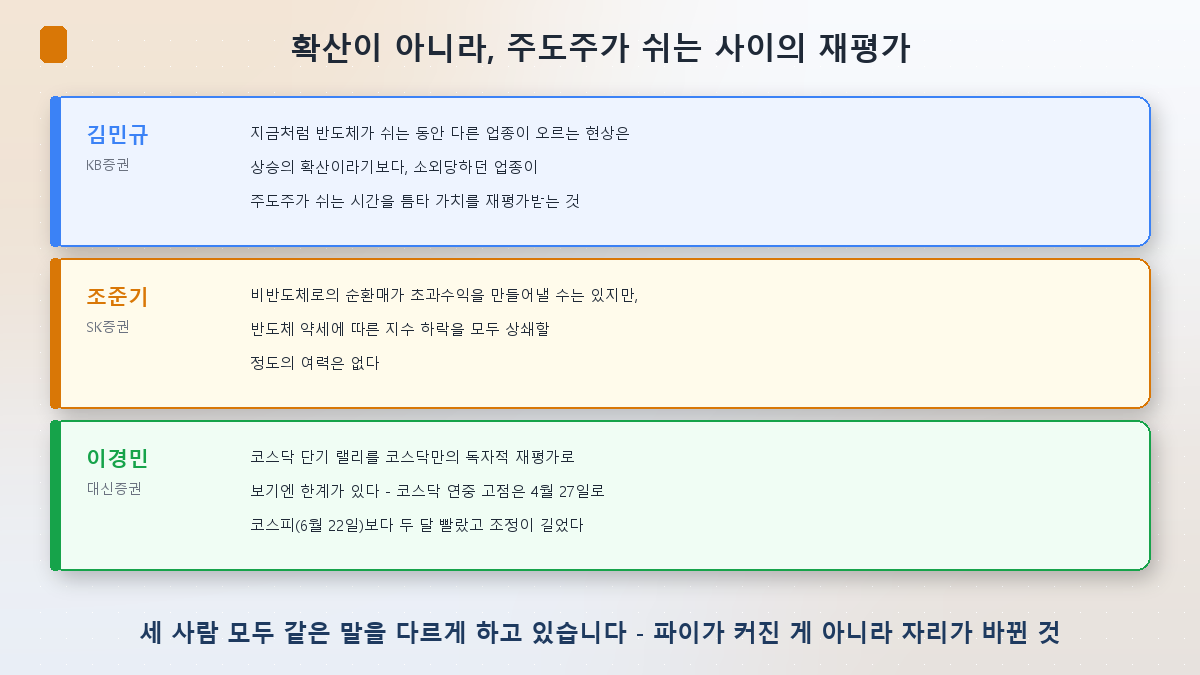 순환매를 상승의 확산이 아니라 재평가로 보는 세 애널리스트의 진단