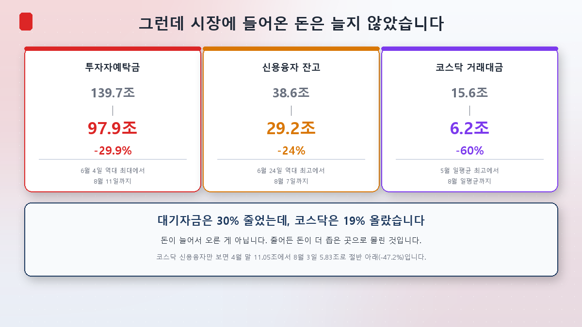 투자자예탁금·신용융자·거래대금이 모두 큰 폭으로 줄었다