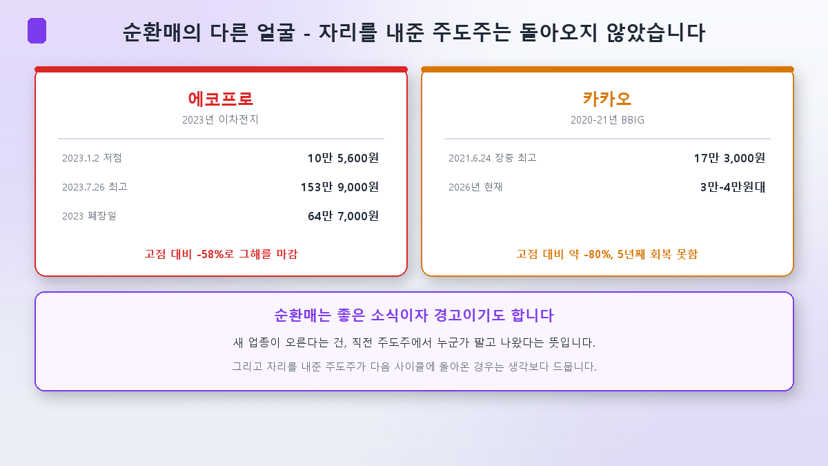 주도주 자리를 내준 종목들이 그 뒤 어떻게 됐는지