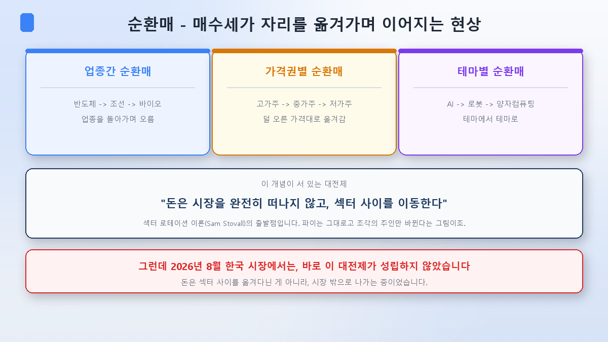 순환매의 세 가지 형태와 그 이론이 서 있는 대전제