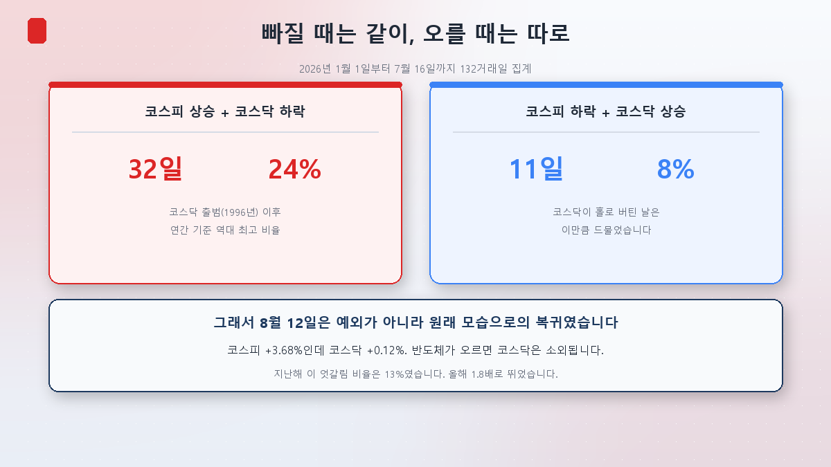 코스피 상승·코스닥 하락이 겹친 날이 132거래일 중 32일로 역대 최고