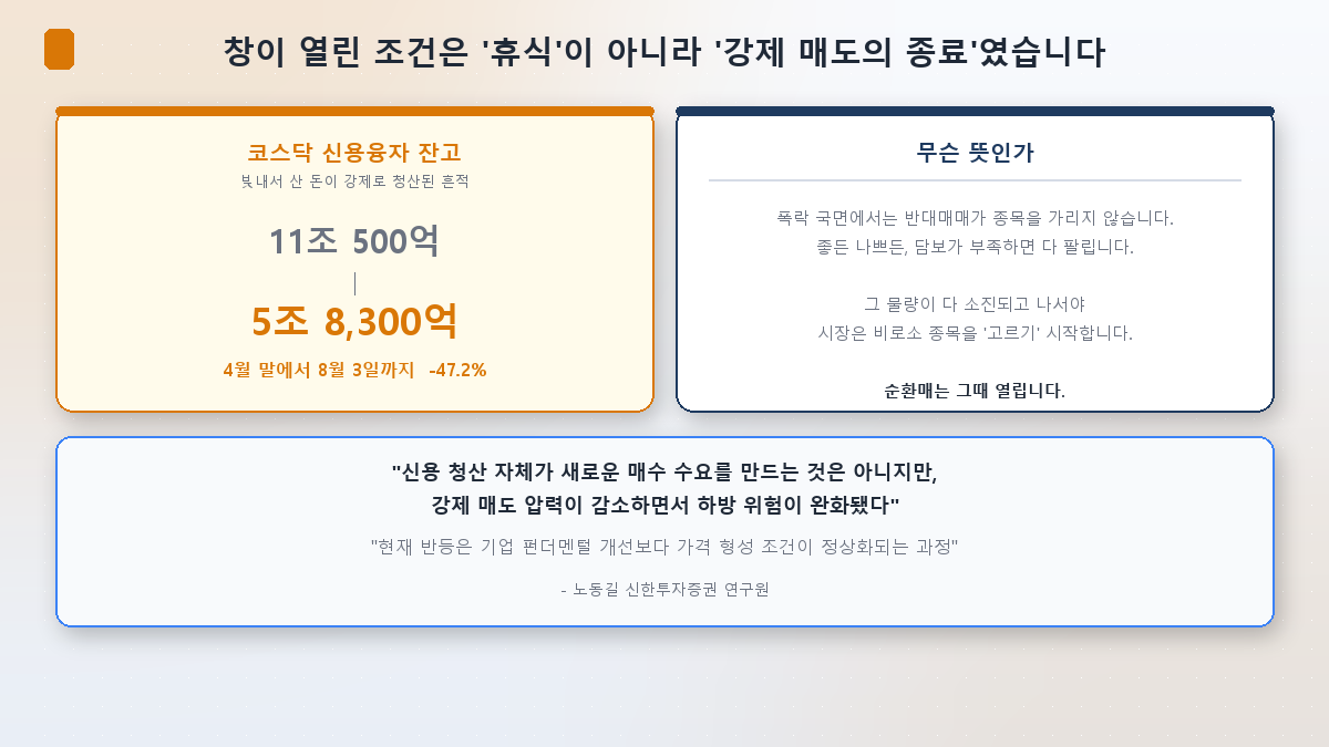 코스닥 신용융자 잔고가 4월 말 대비 절반 아래로 줄었다