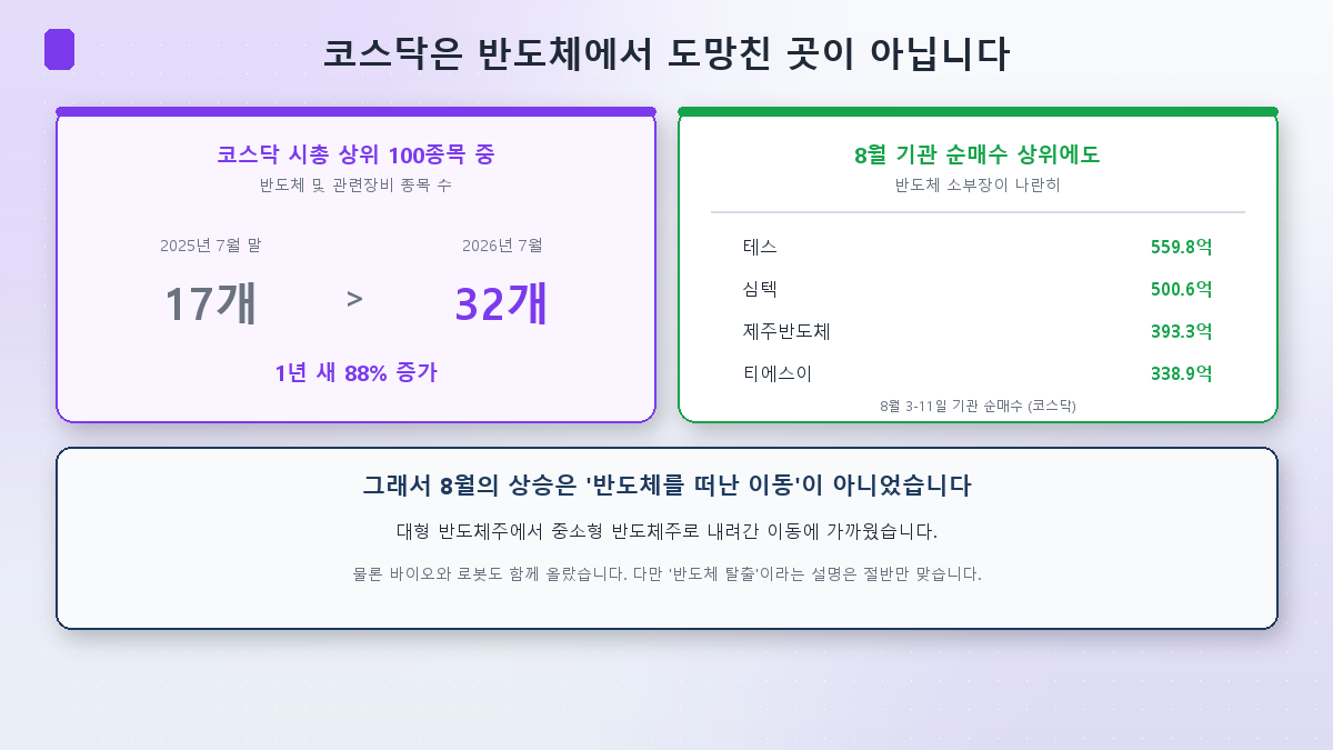 코스닥 시총 상위 100종목 중 반도체 종목이 1년 새 88% 늘었다