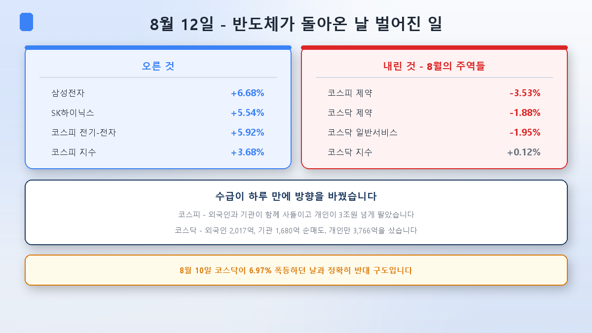 8월 12일 반도체가 급등하자 8월의 주도주들이 일제히 하락했다