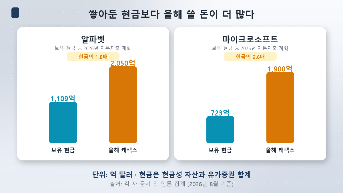 알파벳과 마이크로소프트의 보유 현금과 2026년 자본지출 계획 비교